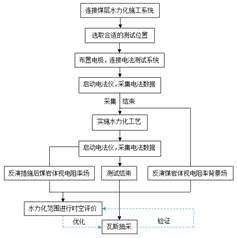 女友欠操的逼基于直流电法的煤层增透措施效果快速检验技术